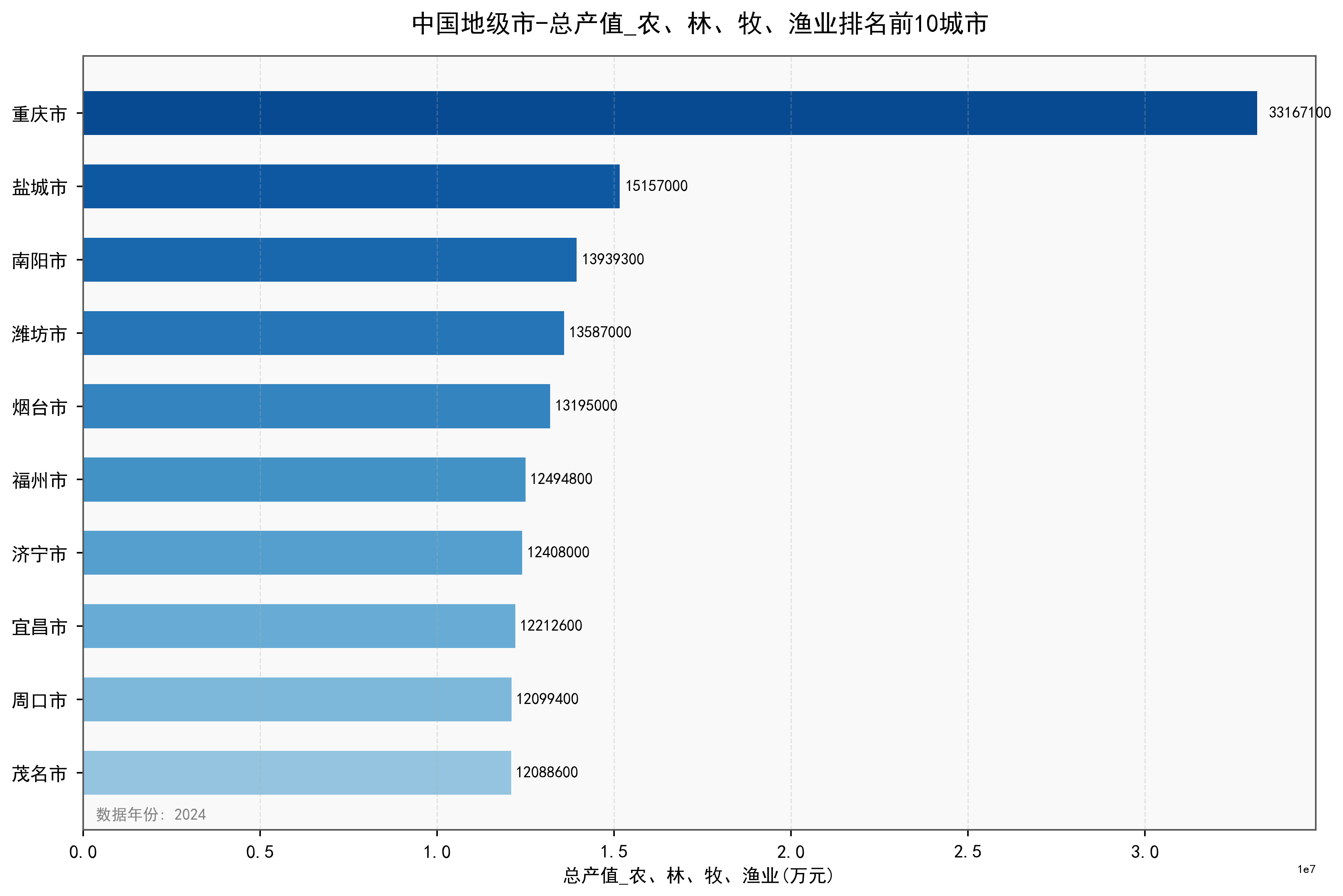 中国地级市总产值_农、林、牧、渔业数据：2000-2024年
